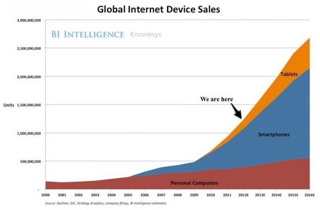Share of Smart Phone