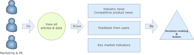Business process of Knowlesys Web Information Center System