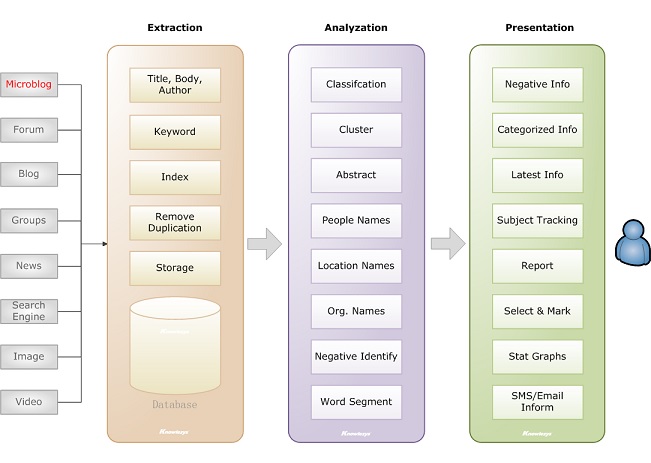 Architecture of Knowlesys Web Information Center System